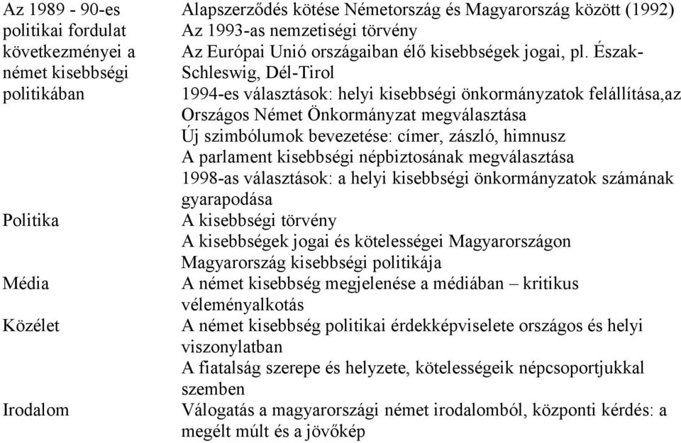 Észak- Schleswig, Dél-Tirol 1994-es választások: helyi kisebbségi önkormányzatok felállítása,az Országos Német Önkormányzat megválasztása Új szimbólumok bevezetése: címer, zászló, himnusz A parlament