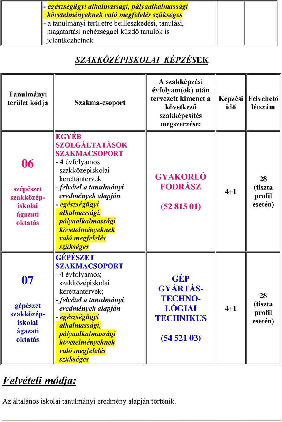 alkalmassági, pályaalkalmassági követelményeknek való megfelelés szükséges GYAKORLÓ FODRÁSZ (52 815 01) 4+1 28 (tiszta profil esetén) 07 gépészet ágazati oktatás GÉPÉSZET SZAKMACSOPORT - 4