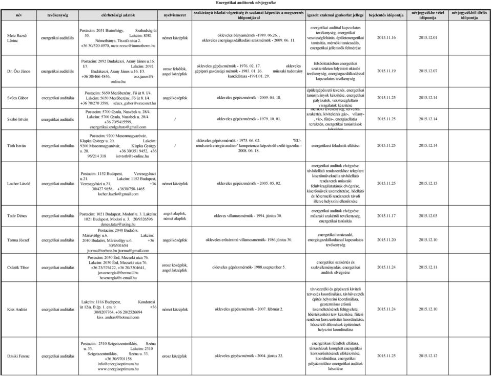 energetikai audittal kapcsolatos, energetikai veszteségfeltárás, épületenergetikai tanúsítás, mérnöki tanácsadás, energetikai jellemzők felmérése 2015.11.16 2015.12.01 Dr.