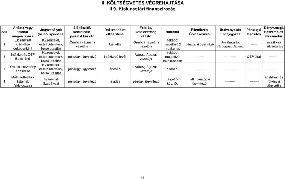 Kv.rendelet, ei.felh.ütemterv, Kv.rendelet, ei.felh.ütemterv, Kv.rendelet, ei.felh.ütemterv, Önálló intézmény vezetője Igénylés intézkedő levél értesítő Önálló intézmény vezetője Városg.