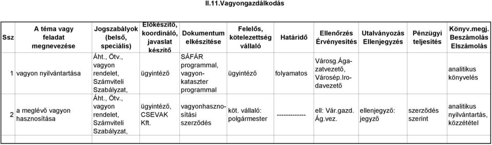 SÁFÁR programmal, vagyonkataszter programmal Városg.Ágazatvezető, Városép.