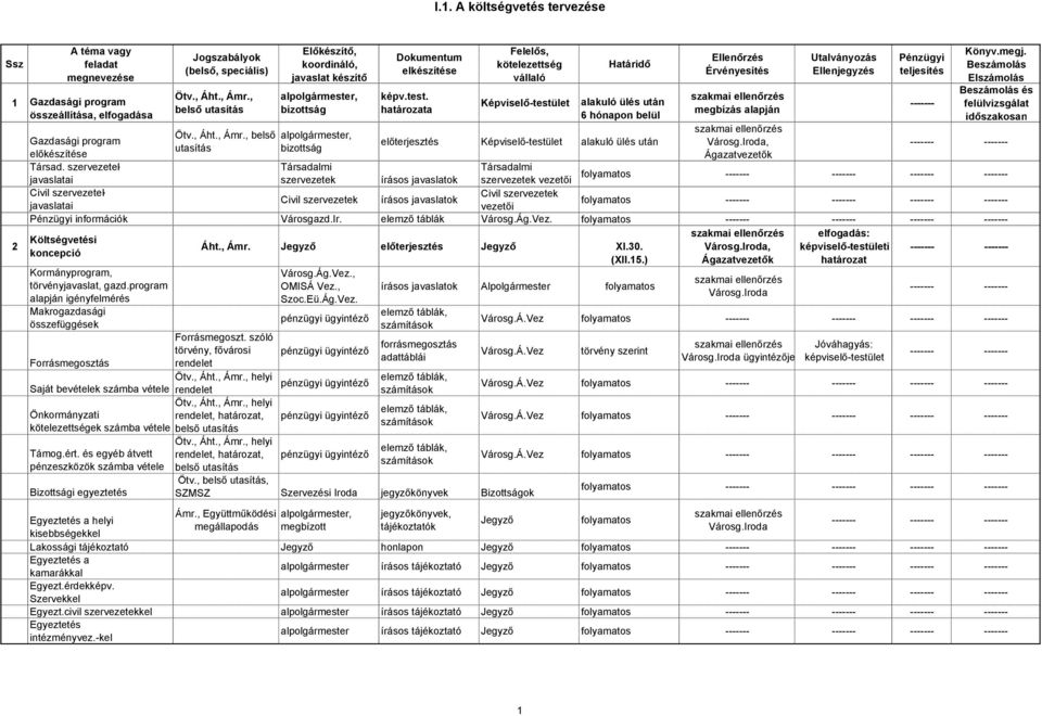 , belső alpolgármester, Gazdasági program előterjesztés Képviselő-testület alakuló ülés után Városg.Iroda, utasítás bizottság előkészítése Ágazatvezetők Társad.