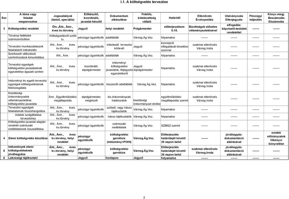 Bizottságok előzetes véleményeztetésével elfogadás: képviselő-testületi rendelettel k adattáblák Városg.Ág.Vez. folyamatos k intézkedő tervezési körlevél Jegyző koncepció elfogadását követően Városg.