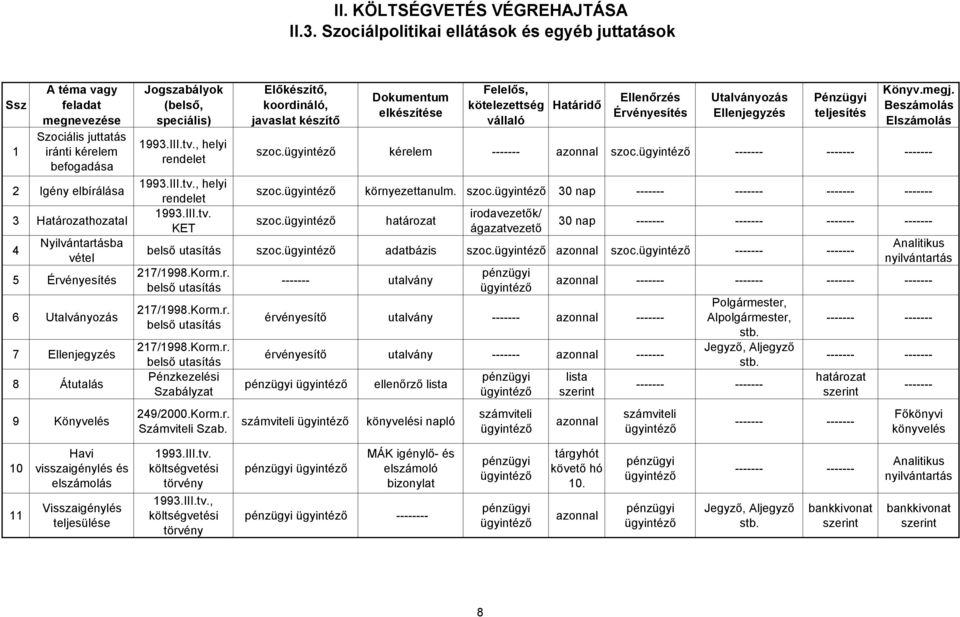 99.III.tv., helyi rendelet 99.III.tv., helyi rendelet 99.III.tv. KET szoc. kérelem ------- szoc. ------- szoc. környezettanulm. szoc. 0 nap szoc. határozat irodavezetők/ ágazatvezető 0 nap szoc.