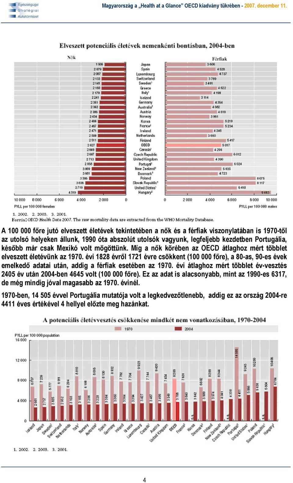 évi 1828 évről 1721 évre csökkent (100 000 főre), a 80-as, 90-es évek emelkedő adatai után, addig a férfiak esetében az 1970.
