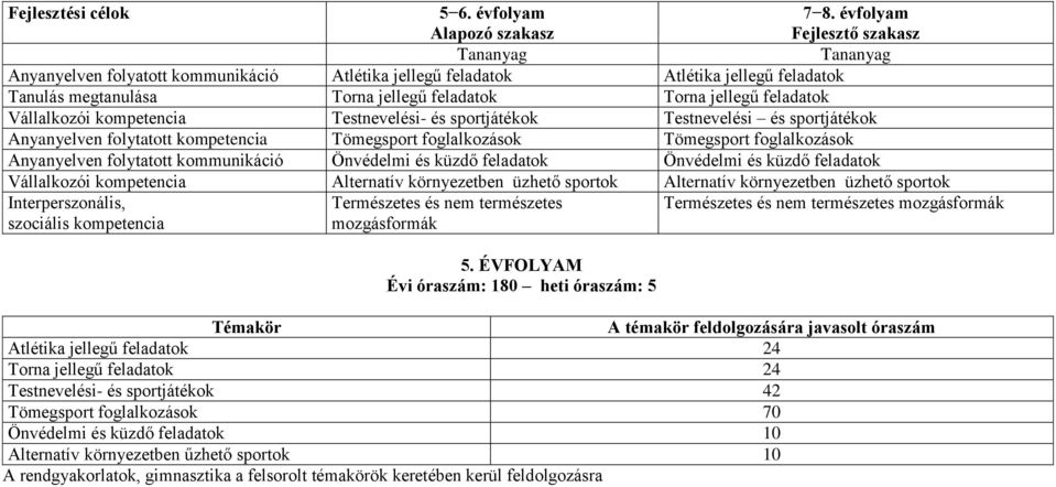 kompetencia Testnevelési- és sportjátékok Testnevelési és sportjátékok Anyanyelven folytatott kompetencia Tömegsport foglalkozások Tömegsport foglalkozások Anyanyelven folytatott kommunikáció