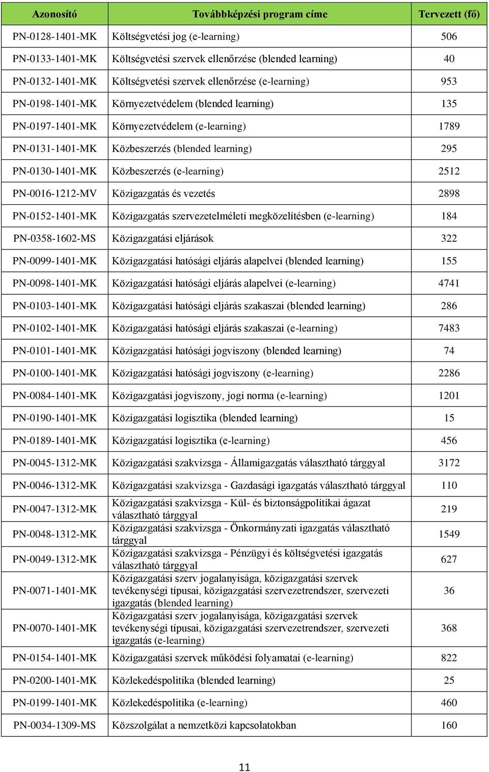 (e-learning) 5 PN-006--MV Közigazgatás és vezetés 898 PN-05-40-MK Közigazgatás szervezetelméleti megközelítésben (e-learning) 84 PN-058-60-MS Közigazgatási eljárások PN-0099-40-MK Közigazgatási