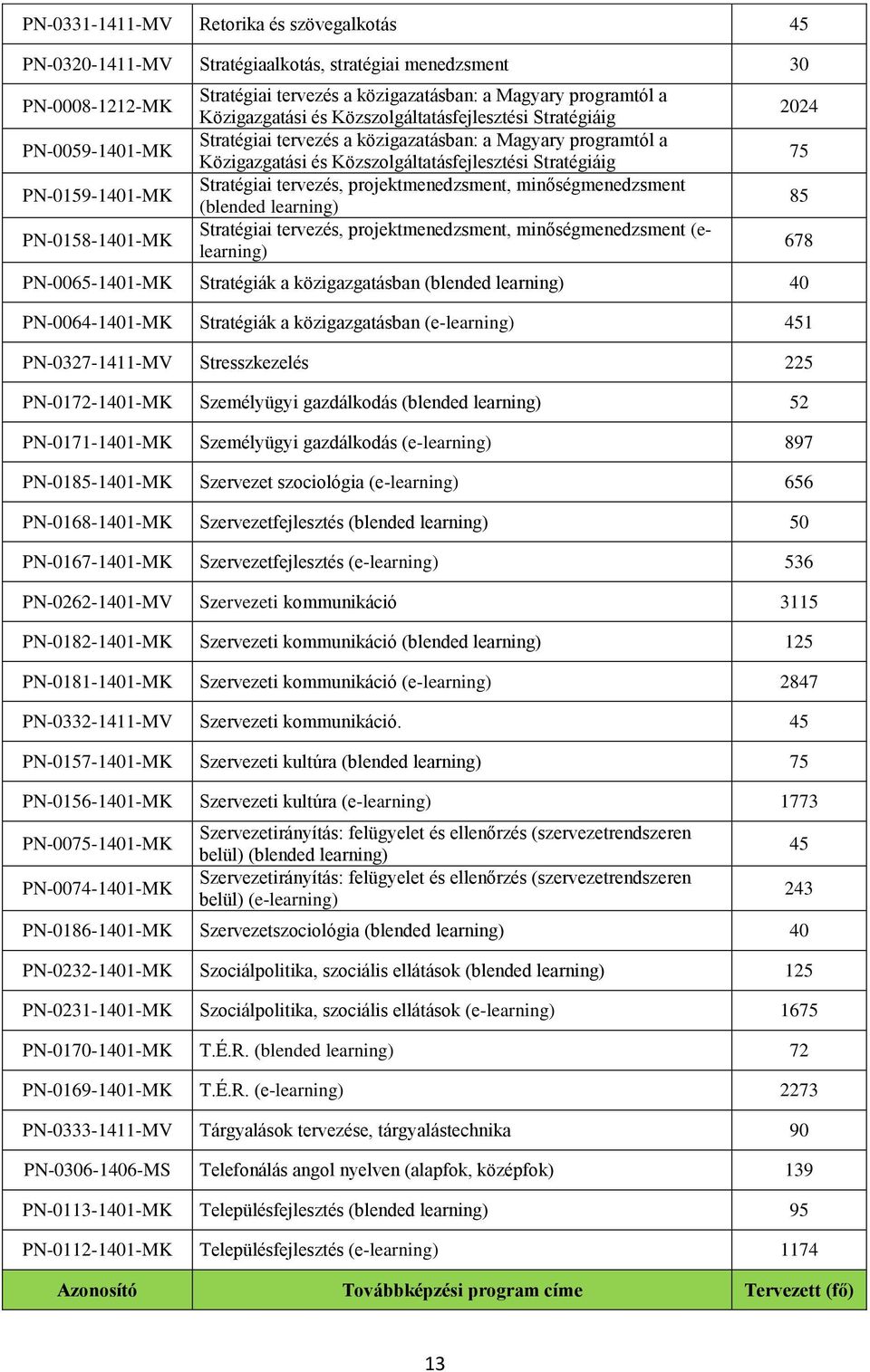 tervezés, projektmenedzsment, minőségmenedzsment (blended learning) Stratégiai tervezés, projektmenedzsment, minőségmenedzsment (elearning) PN-0065-40-MK Stratégiák a közigazgatásban (blended