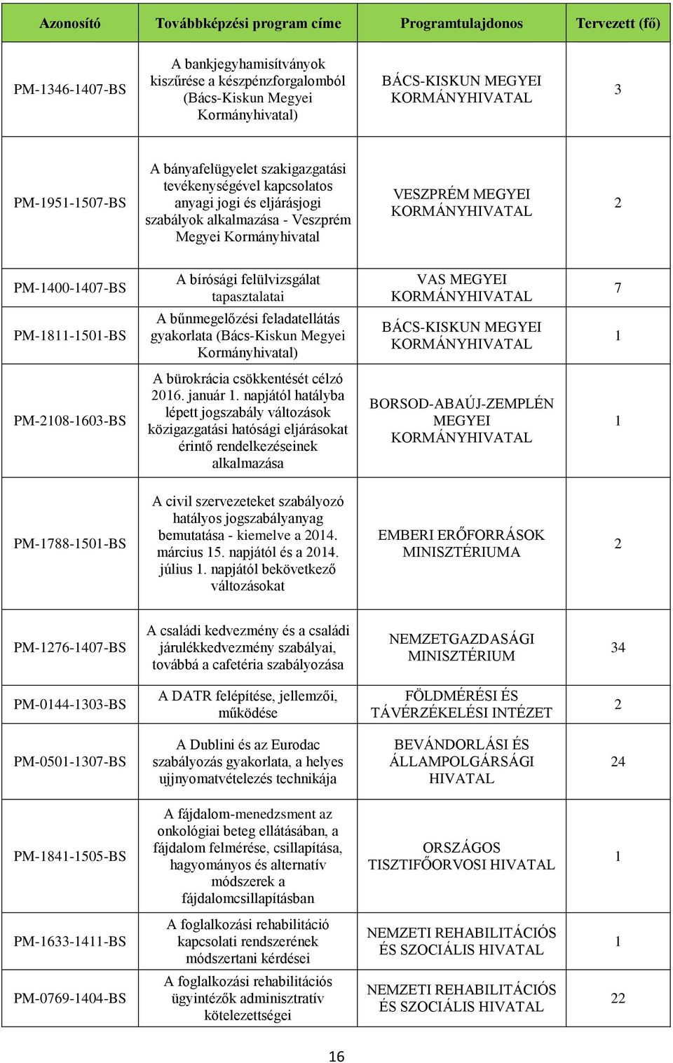 (Bács-Kiskun Megyei Kormányhivatal) BÁCS-KISKUN PM-08-60-BS A bürokrácia csökkentését célzó 06. január.