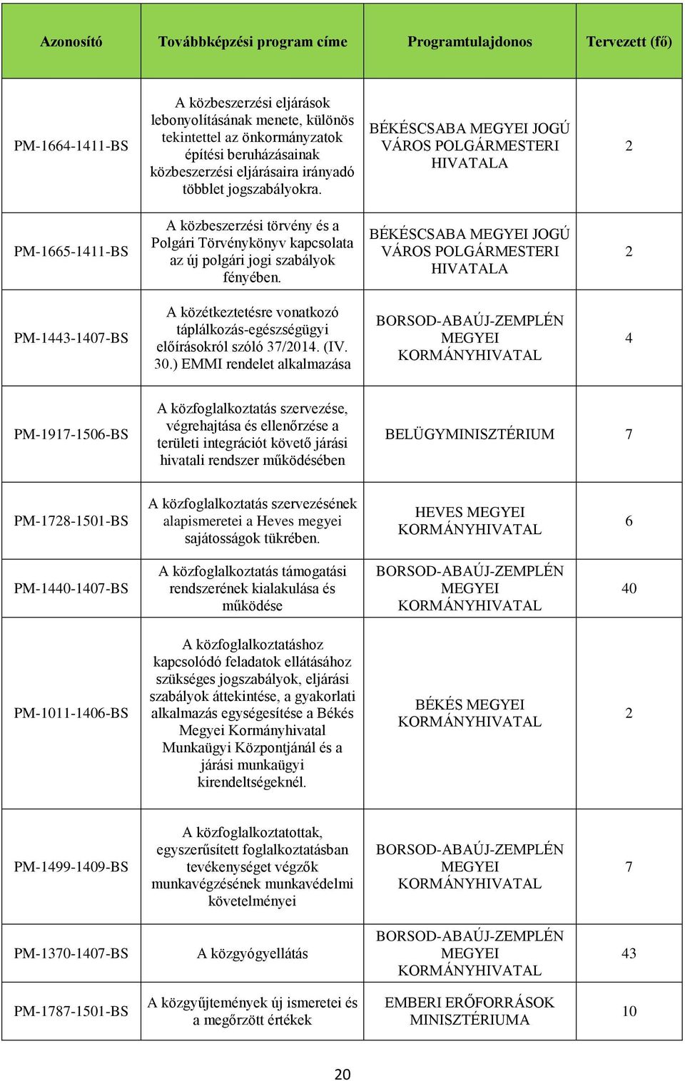 BÉKÉSCSABA JOGÚ VÁROS POLGÁRMESTERI A PM-44-407-BS A közétkeztetésre vonatkozó táplálkozás-egészségügyi előírásokról szóló 7/04. (IV. 0.