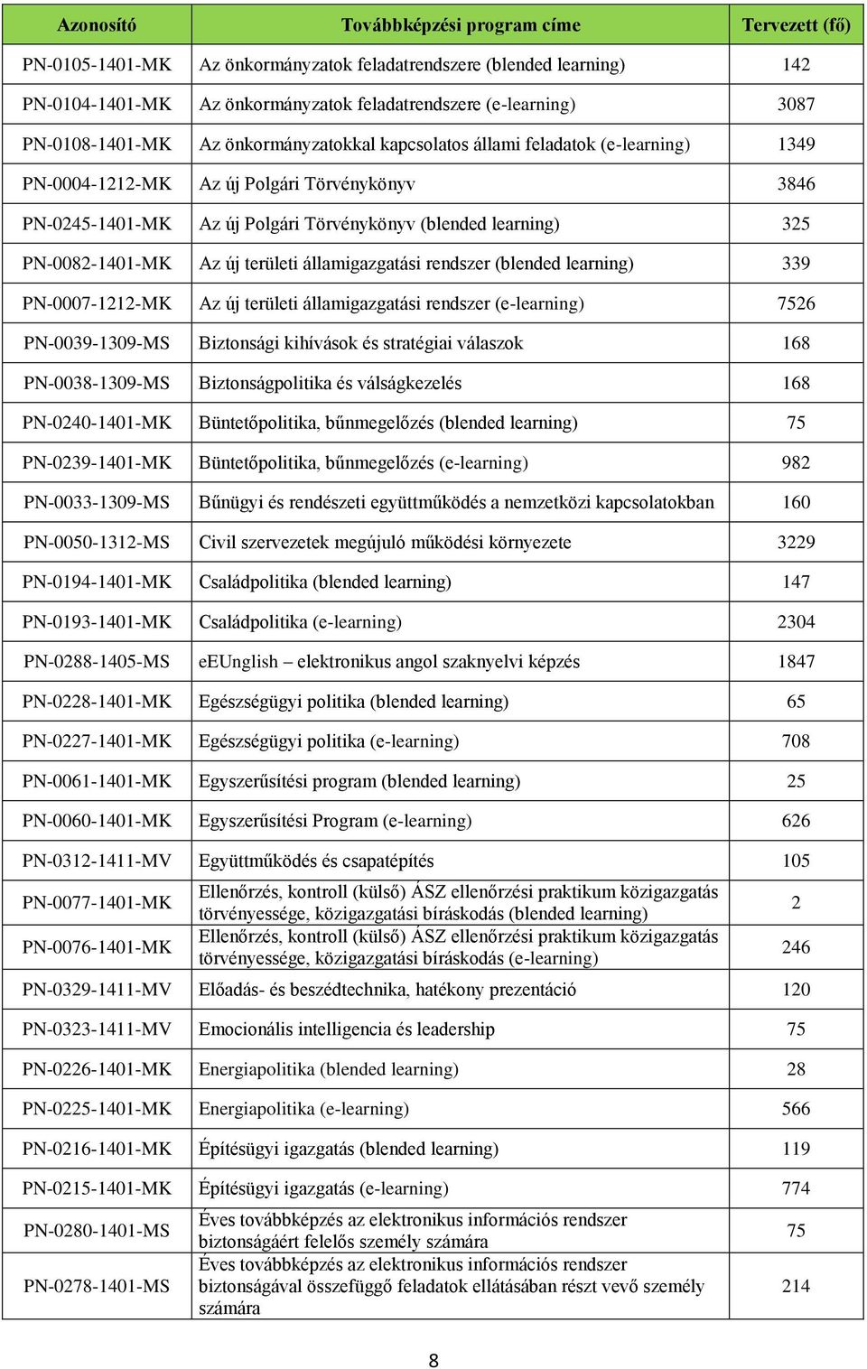 államigazgatási rendszer (blended learning) 9 PN-0007--MK Az új területi államigazgatási rendszer (e-learning) 756 PN-009-09-MS Biztonsági kihívások és stratégiai válaszok 68 PN-008-09-MS