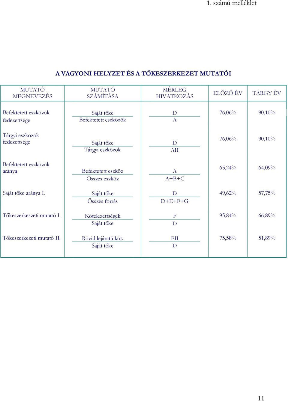 eszközök aránya Befektetett eszköz A Összes eszköz A+B+C 76,06% 90,10% 65,24% 64,09% Saját tıke aránya I.