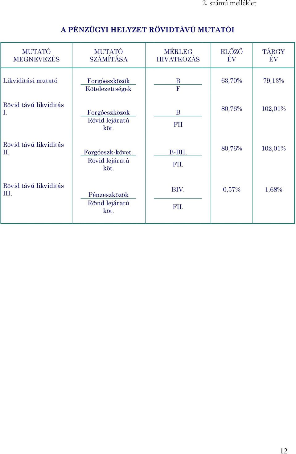 Forgóeszközök B Rövid lejáratú köt. FII Rövid távú likviditás II. Forgóeszk-követ. B-BII. Rövid lejáratú köt. FII. 80,76% 102,01% 80,76% 102,01% Rövid távú likviditás III.