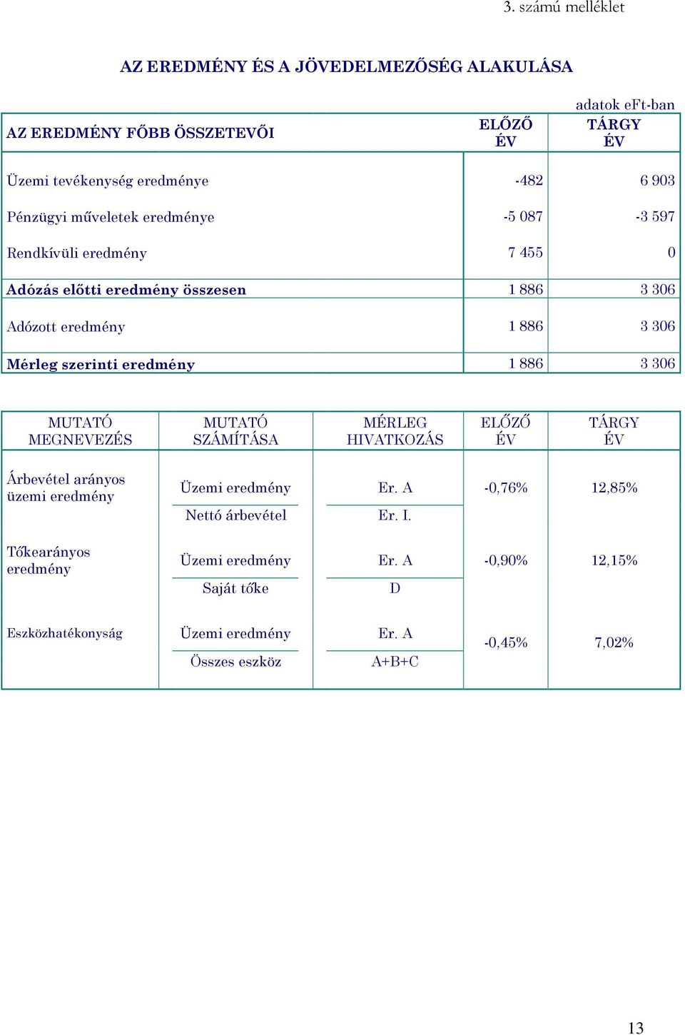eredmény 1 886 3 306 MUTATÓ MEGNEVEZÉS MUTATÓ SZÁMÍTÁSA MÉRLEG HIVATKOZÁS ELİZİ ÉV TÁRGY ÉV Árbevétel arányos üzemi eredmény Üzemi eredmény Er.