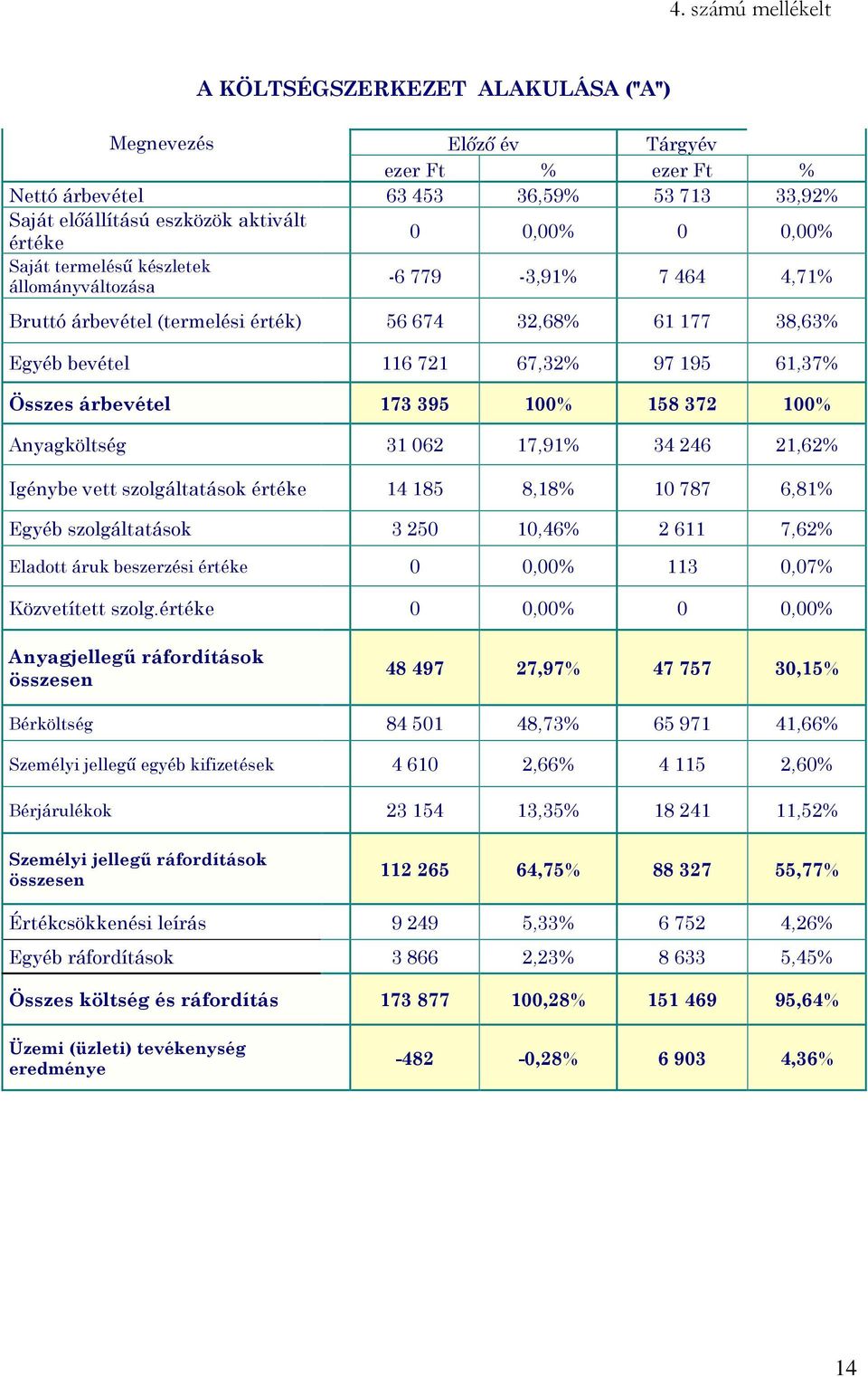 173 395 100% 158 372 100% Anyagköltség 31 062 17,91% 34 246 21,62% Igénybe vett szolgáltatások értéke 14 185 8,18% 10 787 6,81% Egyéb szolgáltatások 3 250 10,46% 2 611 7,62% Eladott áruk beszerzési