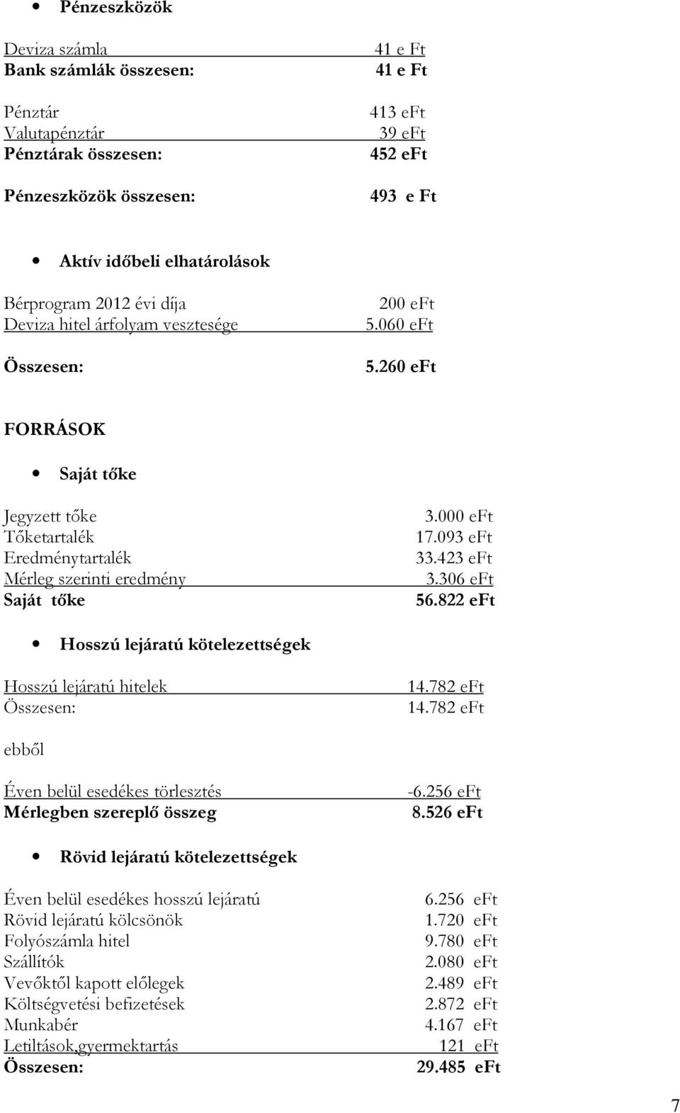 093 eft 33.423 eft 3.306 eft 56.822 eft Hosszú lejáratú kötelezettségek Hosszú lejáratú hitelek 14.782 eft 14.782 eft ebbıl Éven belül esedékes törlesztés Mérlegben szereplı összeg -6.256 eft 8.