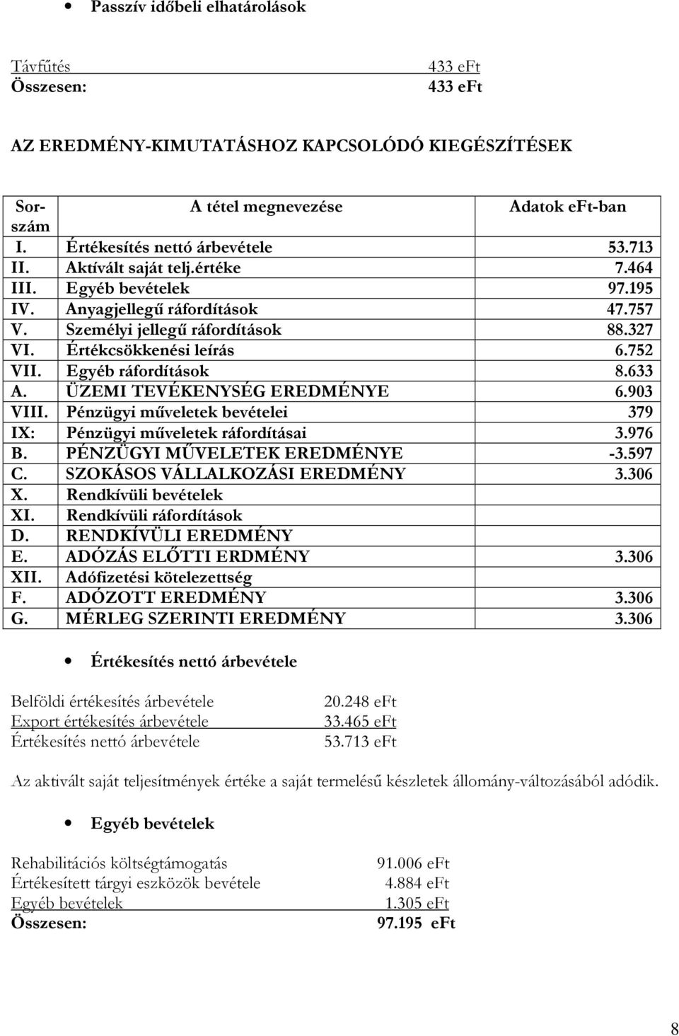 633 A. ÜZEMI TEVÉKENYSÉG EREDMÉNYE 6.903 VIII. Pénzügyi mőveletek bevételei 379 IX: Pénzügyi mőveletek ráfordításai 3.976 B. PÉNZÜGYI MŐVELETEK EREDMÉNYE -3.597 C. SZOKÁSOS VÁLLALKOZÁSI EREDMÉNY 3.