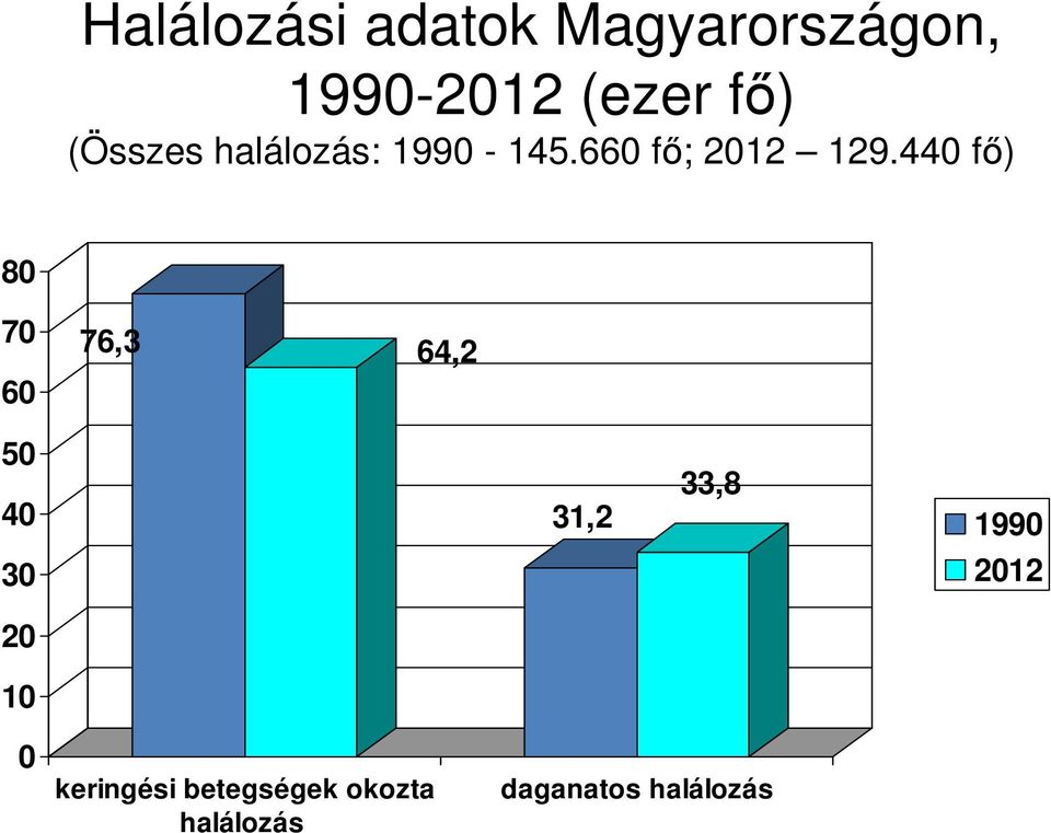 440 fő) 80 70 60 76,3 64,2 50 40 31,2 33,8 1990 30