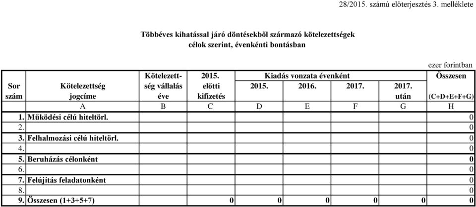 Kötelezett- 2015. Kiadás vonzata évenként Összesen Sor Kötelezettség ség vállalás előtti 2015. 2016. 2017.