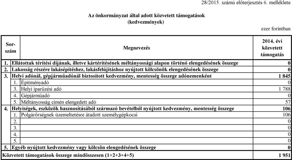 Lakosság részére lakásépítéshez, lakásfelújításhoz nyújtott kölcsönök elengedésének összege 0 3. Helyi adónál, gépjárműadónál biztosított kedvezmény, mentesség összege adónemenként 1 845 1.