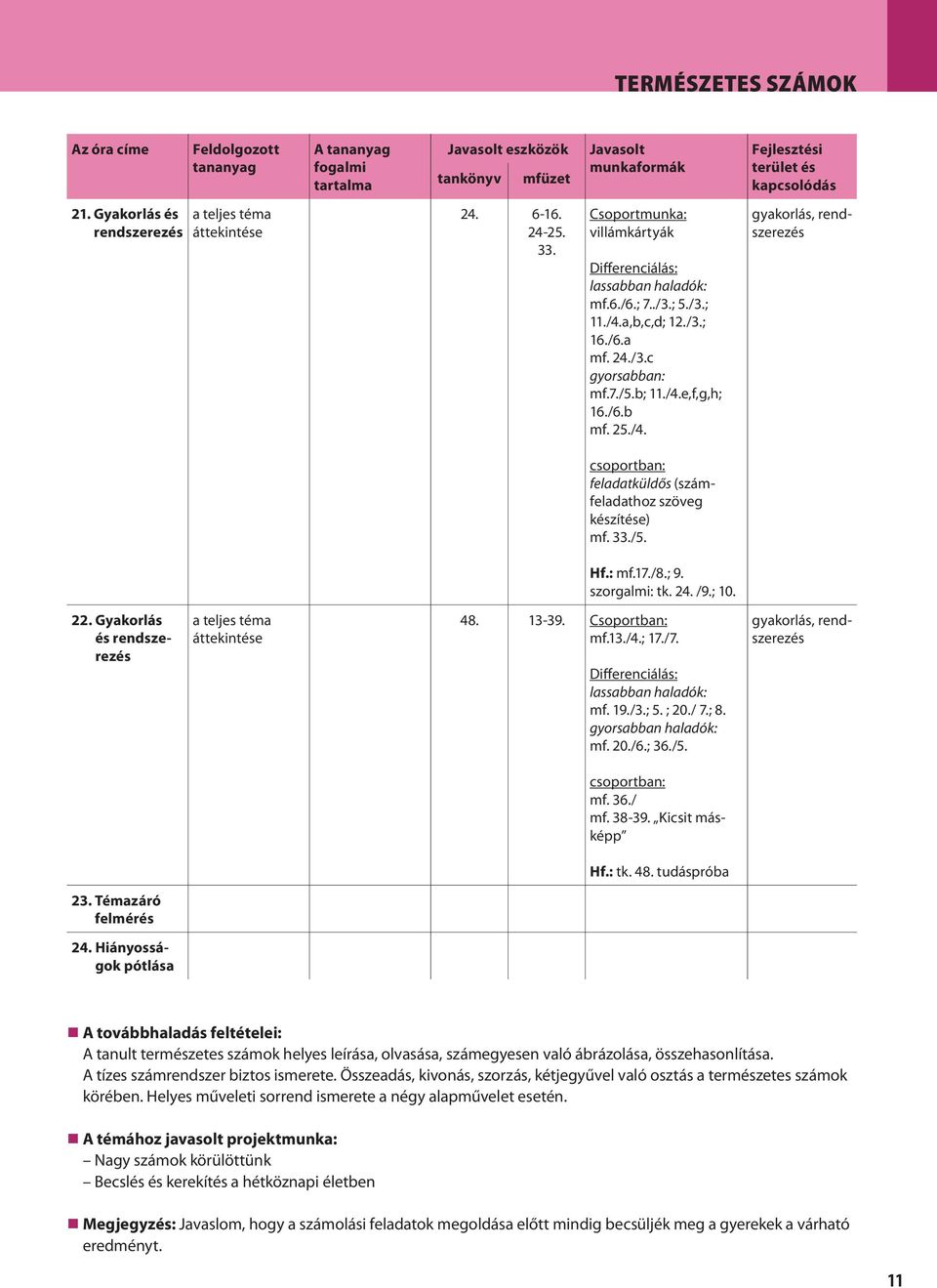 /8.; 9. szorgalmi: tk. 24. /9.; 10. 22. Gyakorlás és rendszerezés a teljes téma áttekintése 48. 13-39. Csoportban: mf.13./4.; 17./7. Differenciálás: lassabban haladók: mf. 19./3.; 5. ; 20./ 7.; 8.