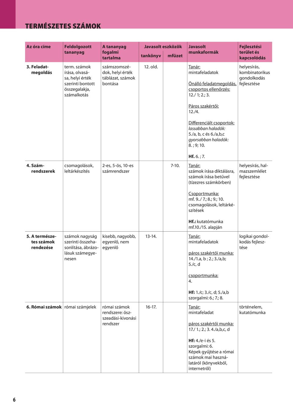 /a, b, c és 6./a,b,c gyorsabban haladók: 8. ; 9; 10. Hf. 6. ; 7. 4. Számrendszerek csomagolások, leltárkészítés 2-es, 5-ös, 10-es számrendszer 7-10.