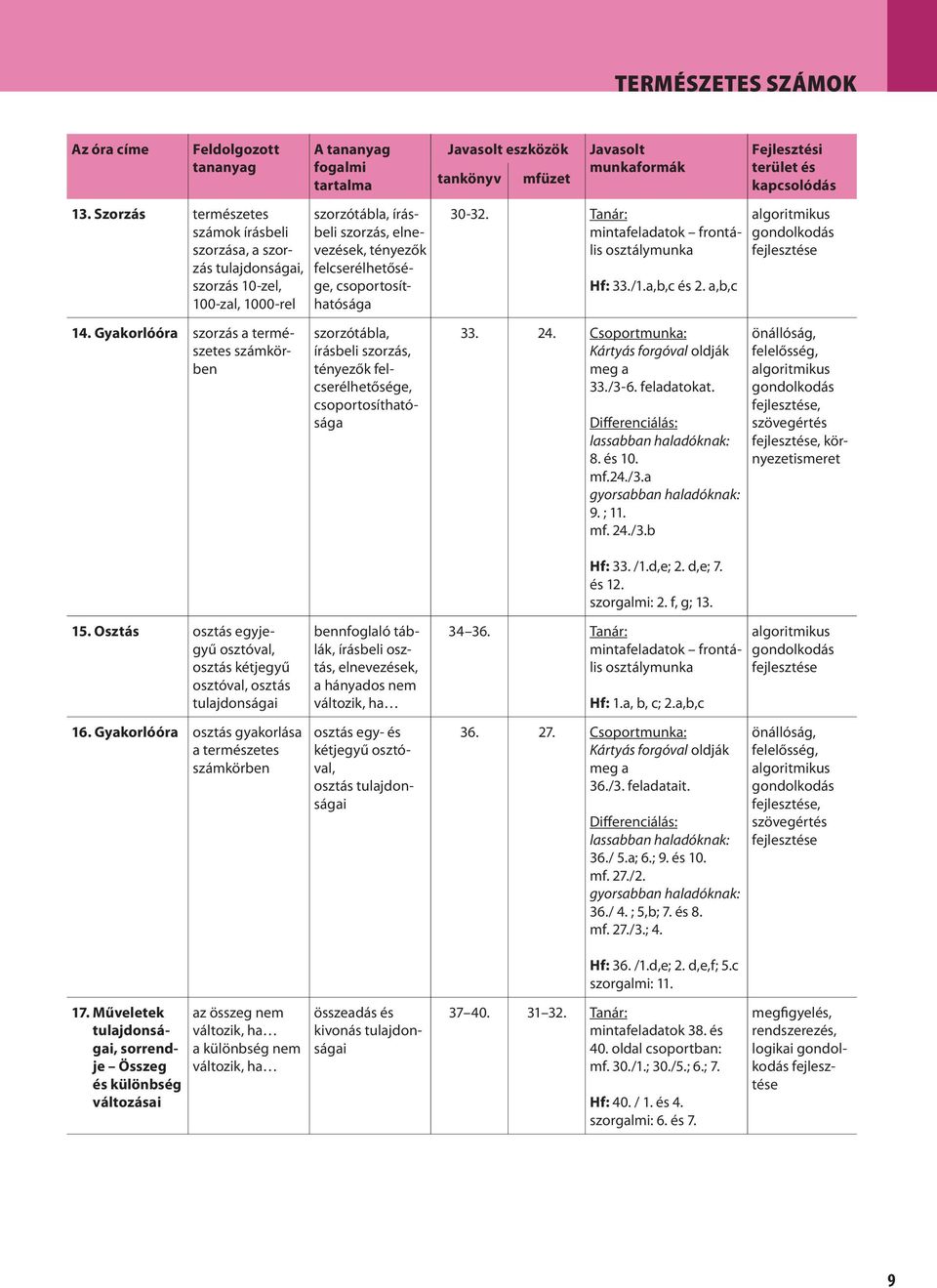csoportosíthatósága eszközök 30-32. Tanár: mintafeladatok frontális osztálymunka Hf: 33./1.a,b,c és 2. a,b,c 33. 24. Csoportmunka: Kártyás forgóval oldják meg a 33./3-6. feladatokat.