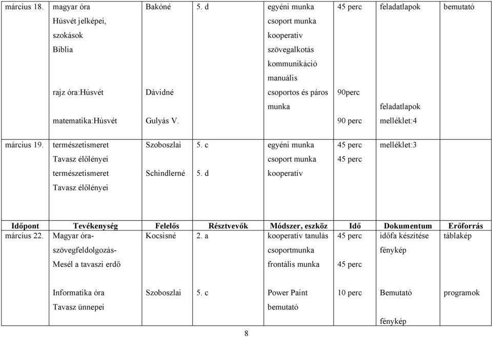 feladatlapok matematika:húsvét Gulyás V. 90 perc melléklet:4 március 19. természetismeret 5. c egyéni munka melléklet:3 Tavasz élőlényei csoport munka természetismeret Schindlerné 5.