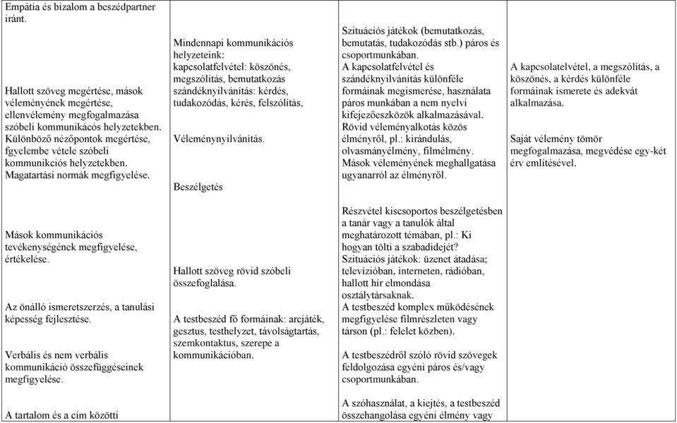 Mindennapi kommunikációs helyzeteink: kapcsolatfelvétel: köszönés, megszólítás, bemutatkozás szándéknyilvánítás: kérdés, tudakozódás, kérés, felszólítás, Véleménynyilvánítás.