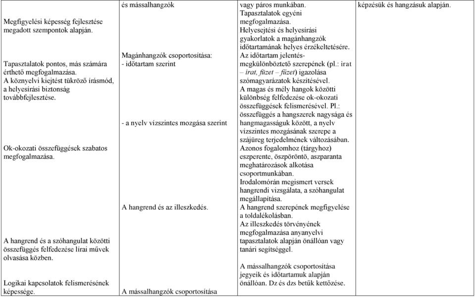 A hangrend és a szóhangulat közötti összefüggés felfedezése lírai művek olvasása közben. Logikai kapcsolatok felismerésének képessége.