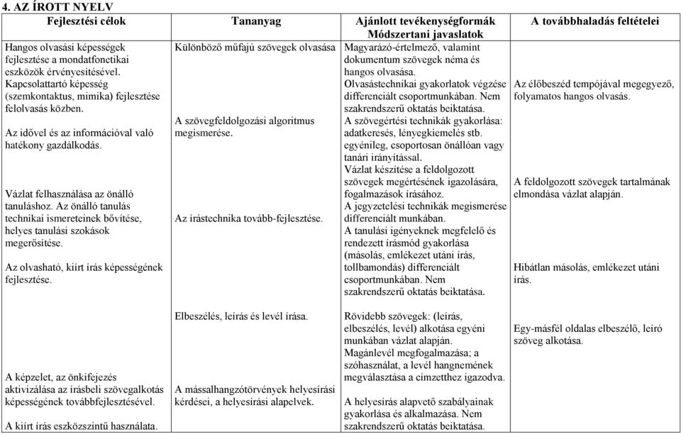 Az önálló tanulás technikai ismereteinek bővítése, helyes tanulási szokások megerősítése. Az olvasható, kiírt írás képességének fejlesztése.