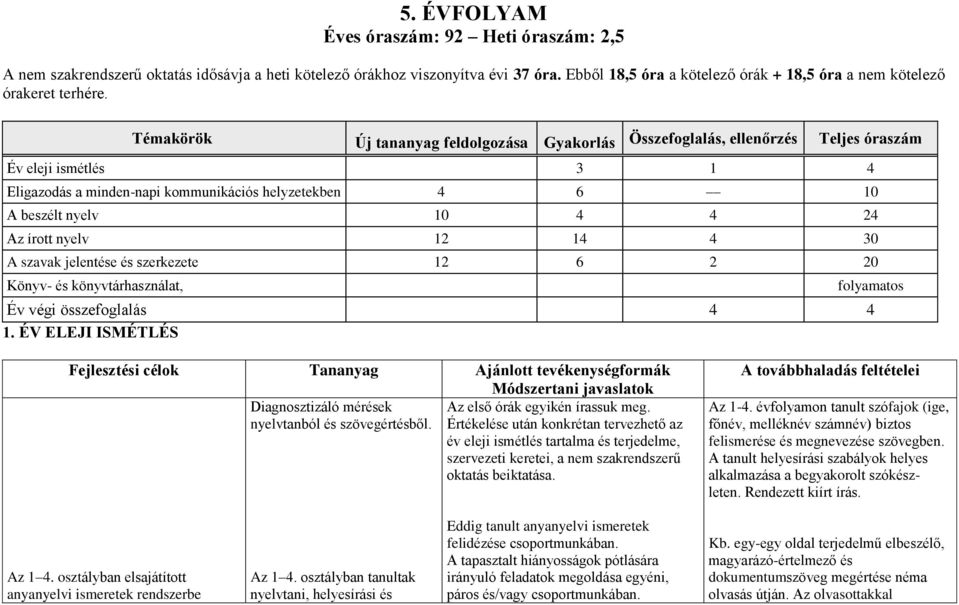 Témakörök Új tananyag feldolgozása Gyakorlás Összefoglalás, ellenőrzés Teljes óraszám Év eleji ismétlés 3 1 4 Eligazodás a minden-napi kommunikációs helyzetekben 4 6 10 A beszélt nyelv 10 4 4 24 Az