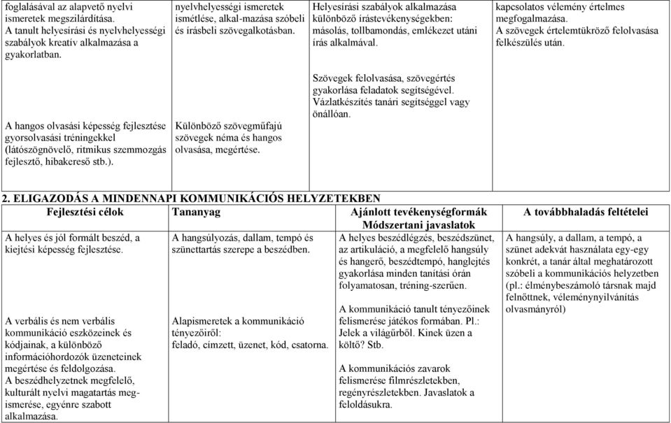 Helyesírási szabályok alkalmazása különböző írástevékenységekben: másolás, tollbamondás, emlékezet utáni írás alkalmával. kapcsolatos vélemény értelmes megfogalmazása.