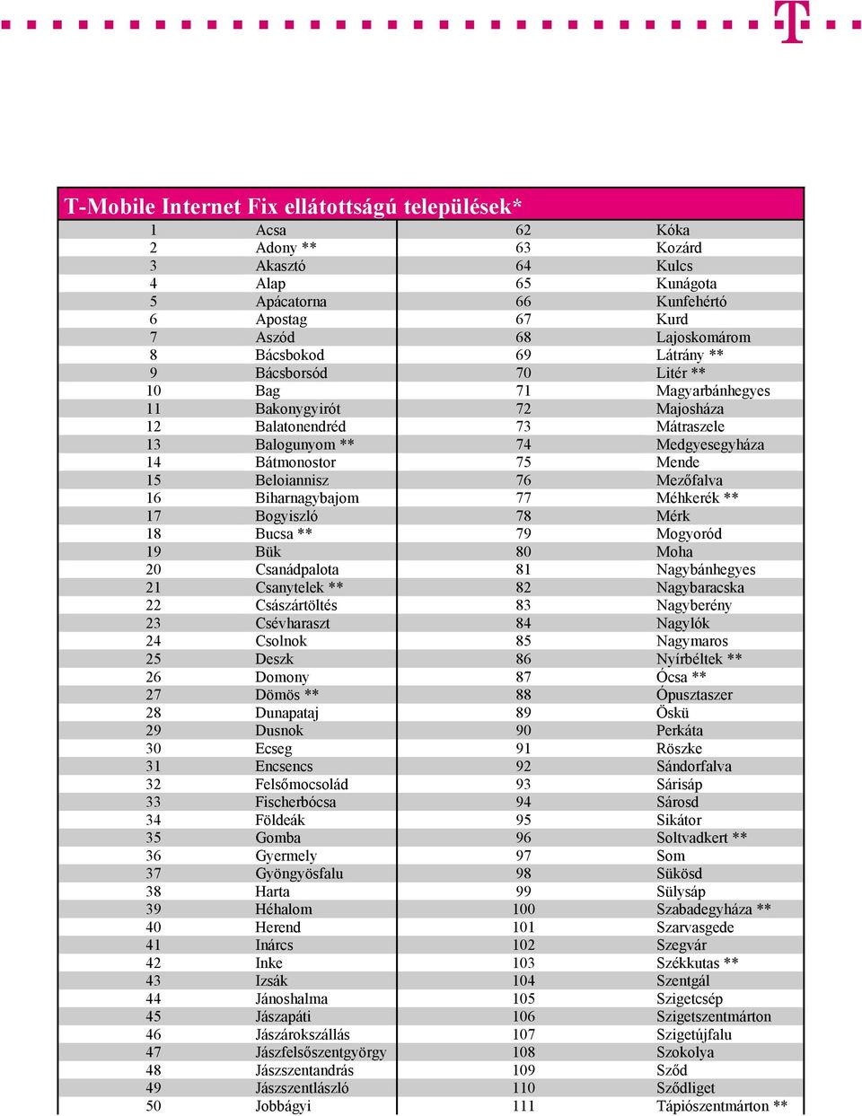 Beloiannisz 76 Mezőfalva 16 Biharnagybajom 77 Méhkerék ** 17 Bogyiszló 78 Mérk 18 Bucsa ** 79 Mogyoród 19 Bük 80 Moha 20 Csanádpalota 81 Nagybánhegyes 21 Csanytelek ** 82 Nagybaracska 22
