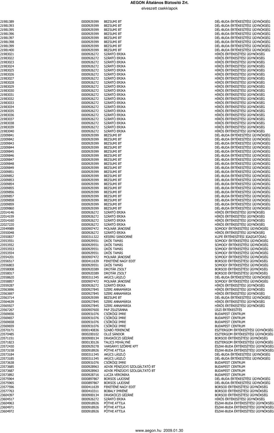 BEZSUMI BT DÉL-BUDA ÉRTÉKESÍTÉSI ÜGYNÖKSÉG 21981400 0000929399 BEZSUMI BT DÉL-BUDA ÉRTÉKESÍTÉSI ÜGYNÖKSÉG 21983021 0000926272 SZÁNTÓ ERIKA HÍRÖS ÉRTÉKESÍTÉSI ÜGYNÖKSÉG 21983022 0000926272 SZÁNTÓ