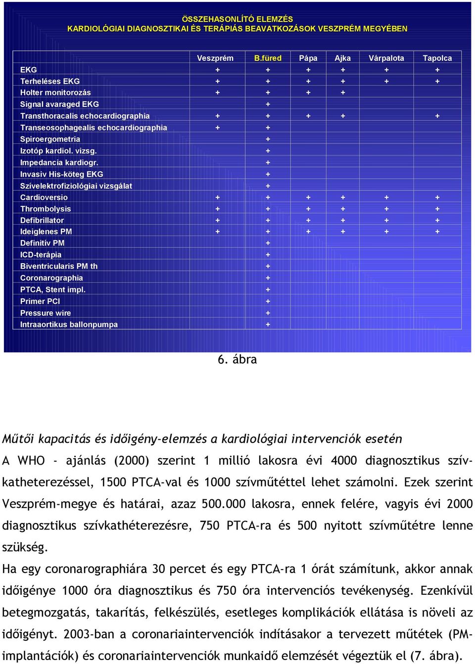 echocardiographia + + Spiroergometria + Izotóp kardiol. vizsg. + Impedancia kardiogr.