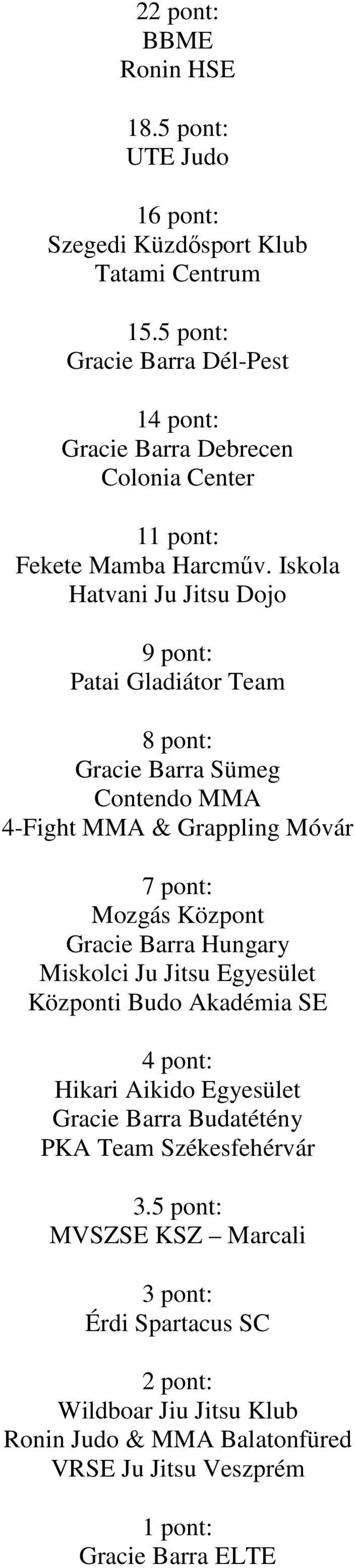 Iskola Hatvani Ju Jitsu Dojo 9 pont: Patai Gladiátor Team 8 pont: Gracie Barra Sümeg Contendo MMA 4-Fight MMA & Grappling Móvár 7 pont: Mozgás Központ Gracie Barra