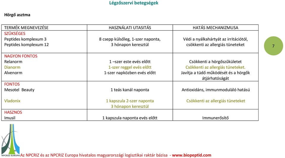 1 teás kanál naponta Csökkenti a hörgőszűkületet Csökkenti az allergiás tüneteket.