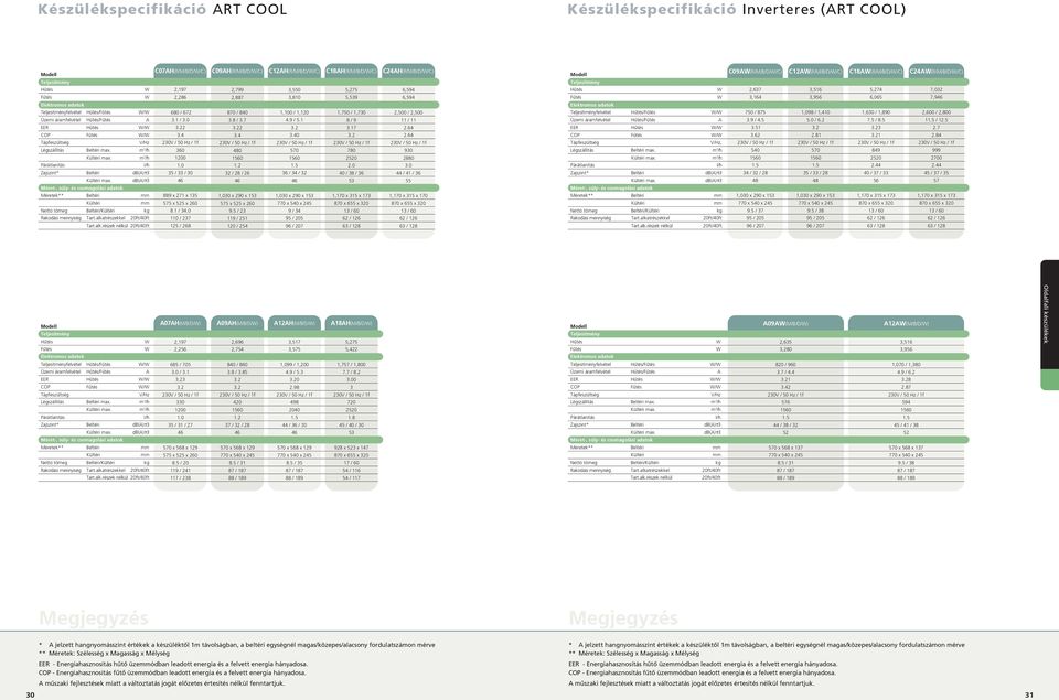 db(a)+ -3 Méret-, súly- és csomagolási adatok Méretek** Beltéri mm Kültéri mm Nettó tömeg Beltéri/Kültéri kg Rakodási mennyiség Tart.alka