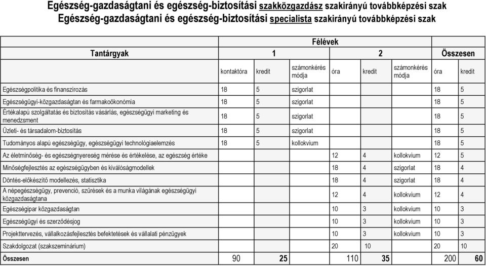 egészségügyi marketing és menedzsment 18 5 szigorlat 18 5 Üzleti- és társadalom-biztosítás 18 5 szigorlat 18 5 Tudományos alapú egészségügy, egészségügyi technológiaelemzés 18 5 kollokvium 18 5 Az
