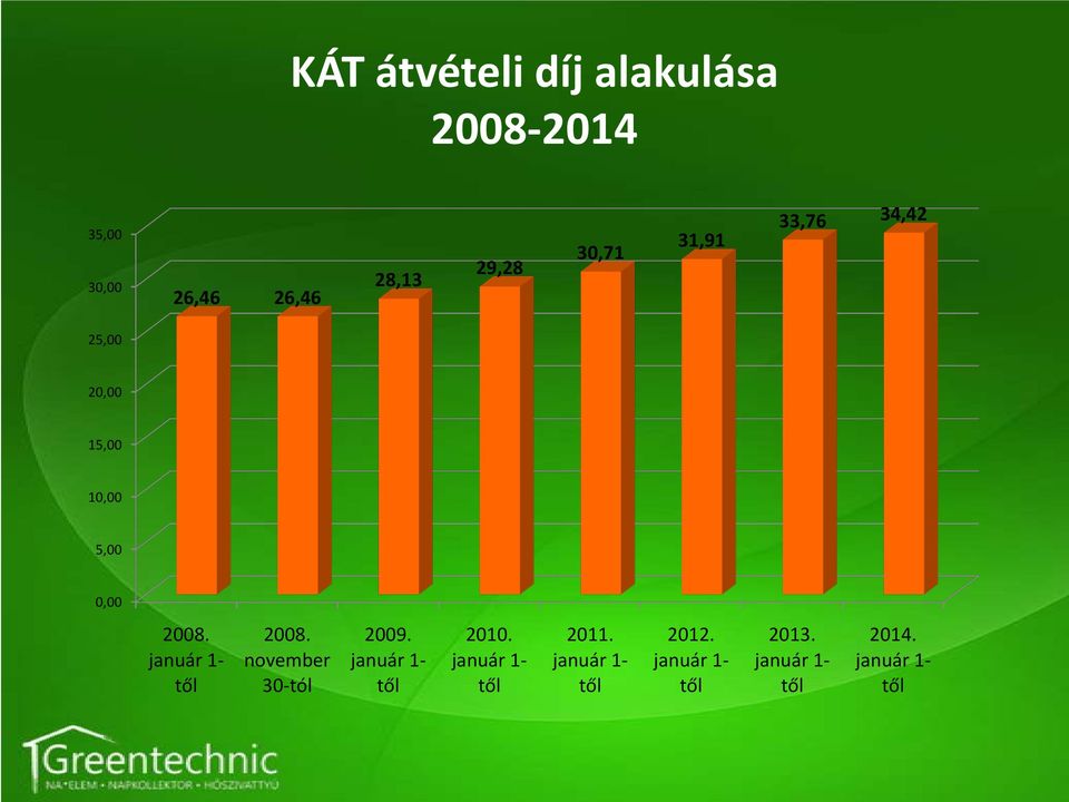 január 1- től 2008. november 30-tól 2009. január 1- től 2010.