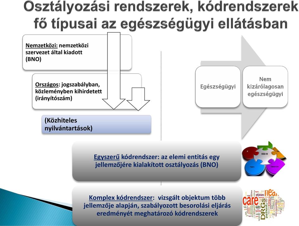 kódrendszer: az elemi entitás egy jellemzőjére kialakított osztályozás (BNO) Komplex kódrendszer: