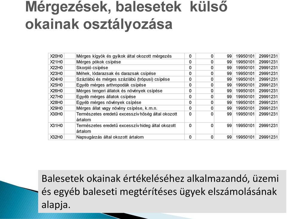 arthropodák csípése 0 0 99 19950101 29991231 X26H0 Mérges tengeri állatok és növények csípése 0 0 99 19950101 29991231 X27H0 Egyéb mérges állatok csípése 0 0 99 19950101 29991231 X28H0 Egyéb mérges