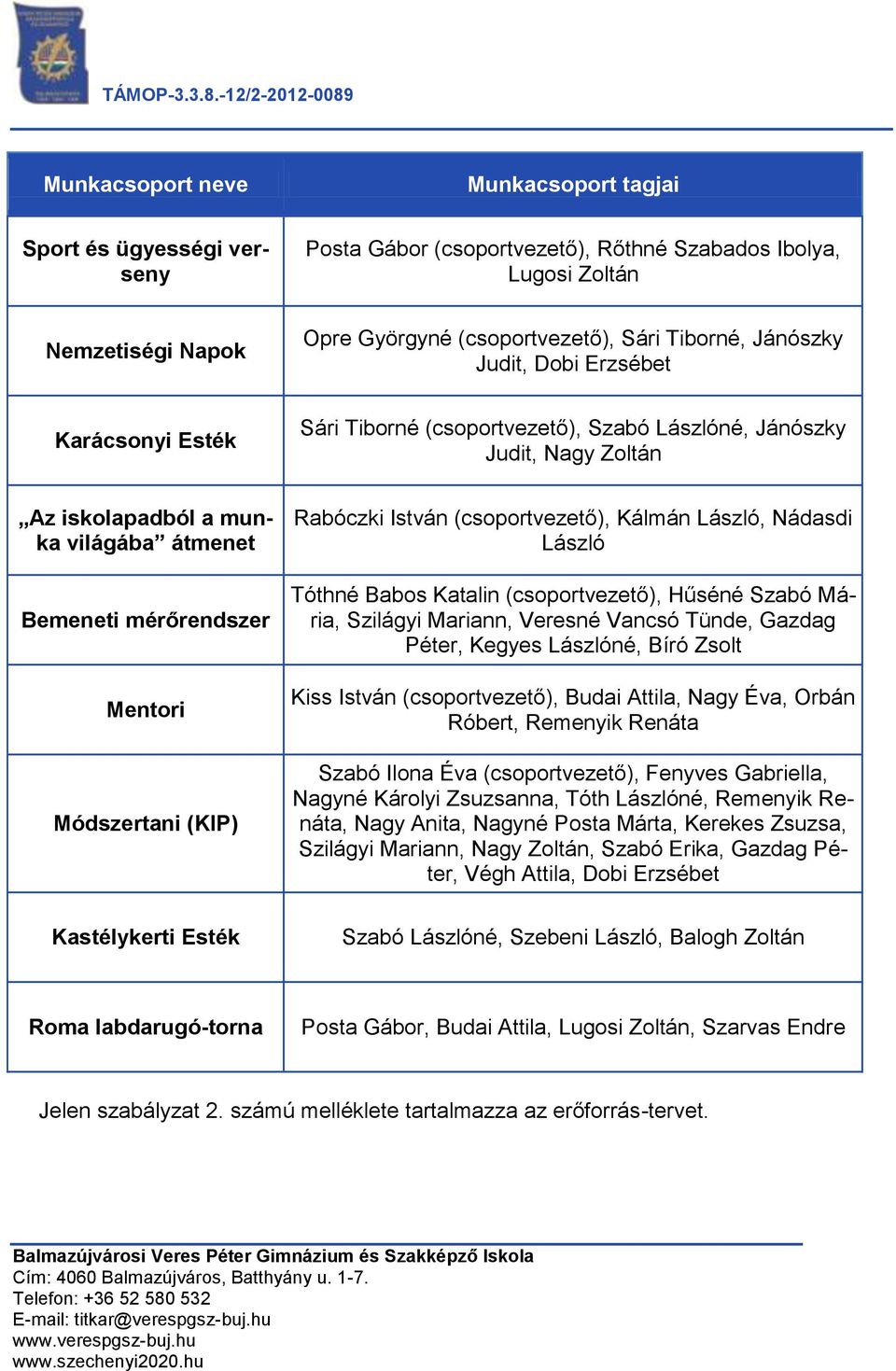 Módszertani (KIP) Rabóczki István (csoportvezető), Kálmán László, Nádasdi László Tóthné Babos Katalin (csoportvezető), Hűséné Szabó Mária, Szilágyi Mariann, Veresné Vancsó Tünde, Gazdag Péter, Kegyes