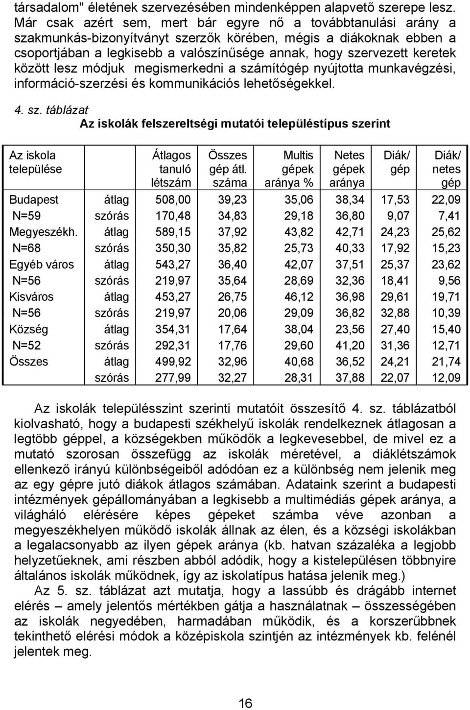 keretek között lesz módjuk megismerkedni a számítógép nyújtotta munkavégzési, információ-szerzési és kommunikációs lehetőségekkel. 4. sz. táblázat Az iskolák felszereltségi mutatói településtípus szerint Az iskola települése Átlagos tanuló létszám Összes gép átl.