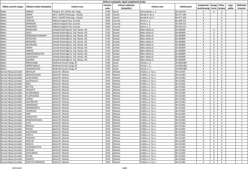 66-258-315 X X 7 Békés GERENDÁS Salkáné Szegvári Éva, Csorvás 5920 Csorvás Kinizsi u. 2. 66-258-315 X X 7 Békés KONDOROS Salkáné Szegvári Éva, Csorvás 5920 Csorvás Kinizsi u. 2. 66-258-315 X X 7 Békés BIHARUGRA Sarkadi Kistérségi Eü.