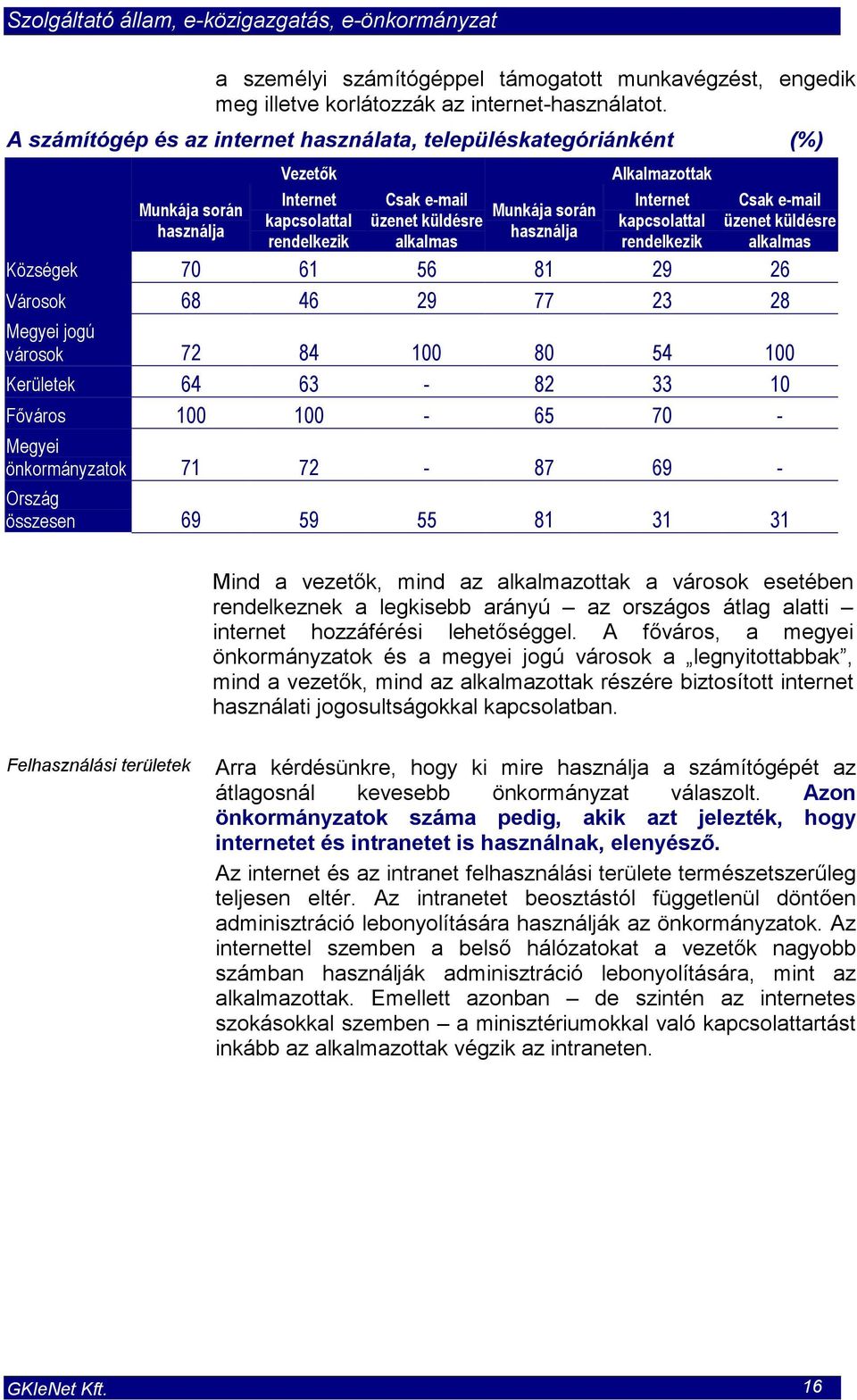Alkalmazottak Internet kapcsolattal rendelkezik Csak e-mail üzenet küldésre alkalmas Községek 70 61 56 81 29 26 Városok 68 46 29 77 23 28 Megyei jogú városok 72 84 100 80 54 100 Kerületek 64 63-82 33