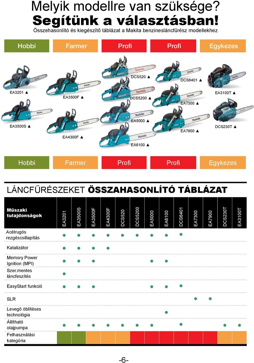 EA3100T EA3500S EA4300F EA5000 EA7900 DCS230T EA6100 Hobbi Farmer Profi Profi Egykezes Láncfűrészeket Összahasonlító táblázat Műszaki tulajdonságok EA3201 EA3500S