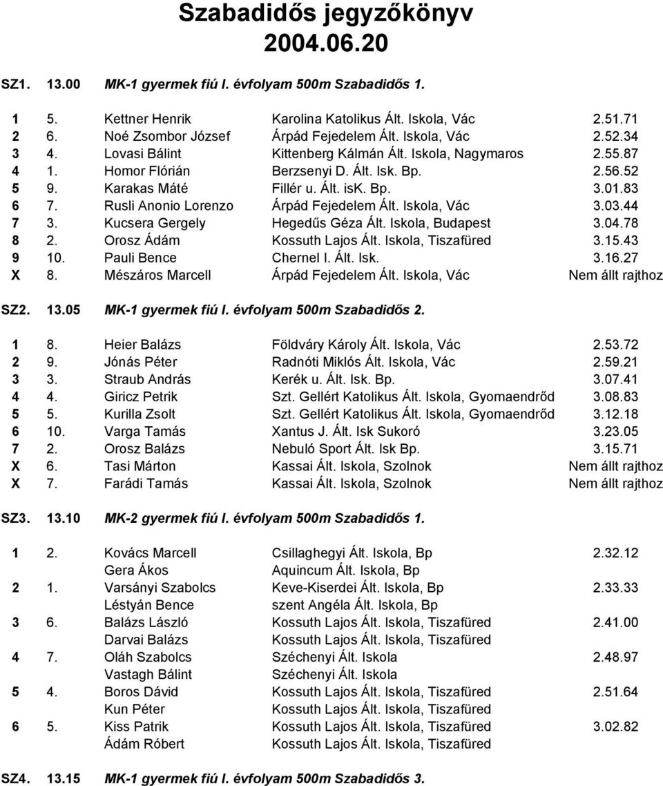 Karakas Máté Fillér u. Ált. isk. Bp. 3.01.83 6 7. Rusli Anonio Lorenzo Árpád Fejedelem Ált. Iskola, Vác 3.03.44 7 3. Kucsera Gergely Hegedűs Géza Ált. Iskola, Budapest 3.04.78 8 2.