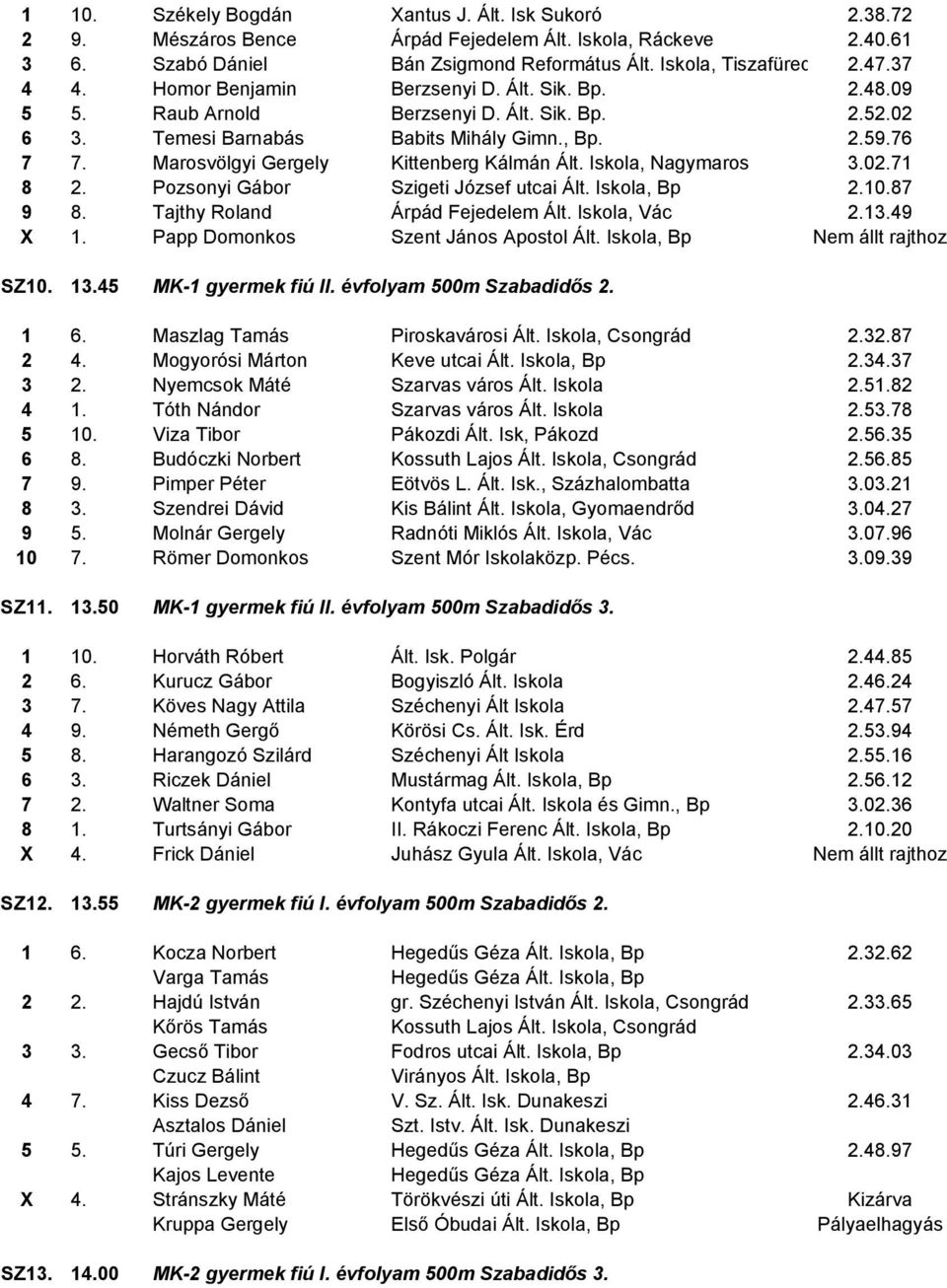 Marosvölgyi Gergely Kittenberg Kálmán Ált. Iskola, Nagymaros 3.02.71 8 2. Pozsonyi Gábor Szigeti József utcai Ált. Iskola, Bp 2.10.87 9 8. Tajthy Roland Árpád Fejedelem Ált. Iskola, Vác 2.13.49 X 1.